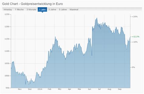 finanzen.net goldpreis in euro